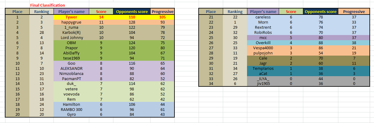 Final Classification Trinity 5 turns.png